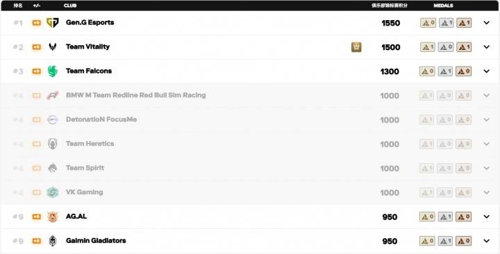 EWC电竞世界杯首周战报：Spirit登顶DOTA2 中国战队冲击俱乐部积分榜