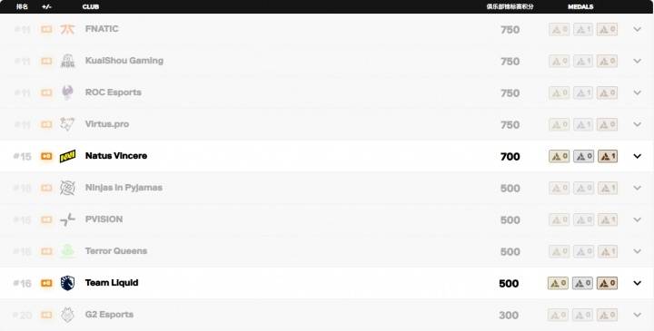 EWC电竞世界杯首周战报：Spirit登顶DOTA2 中国战队冲击俱乐部积分榜